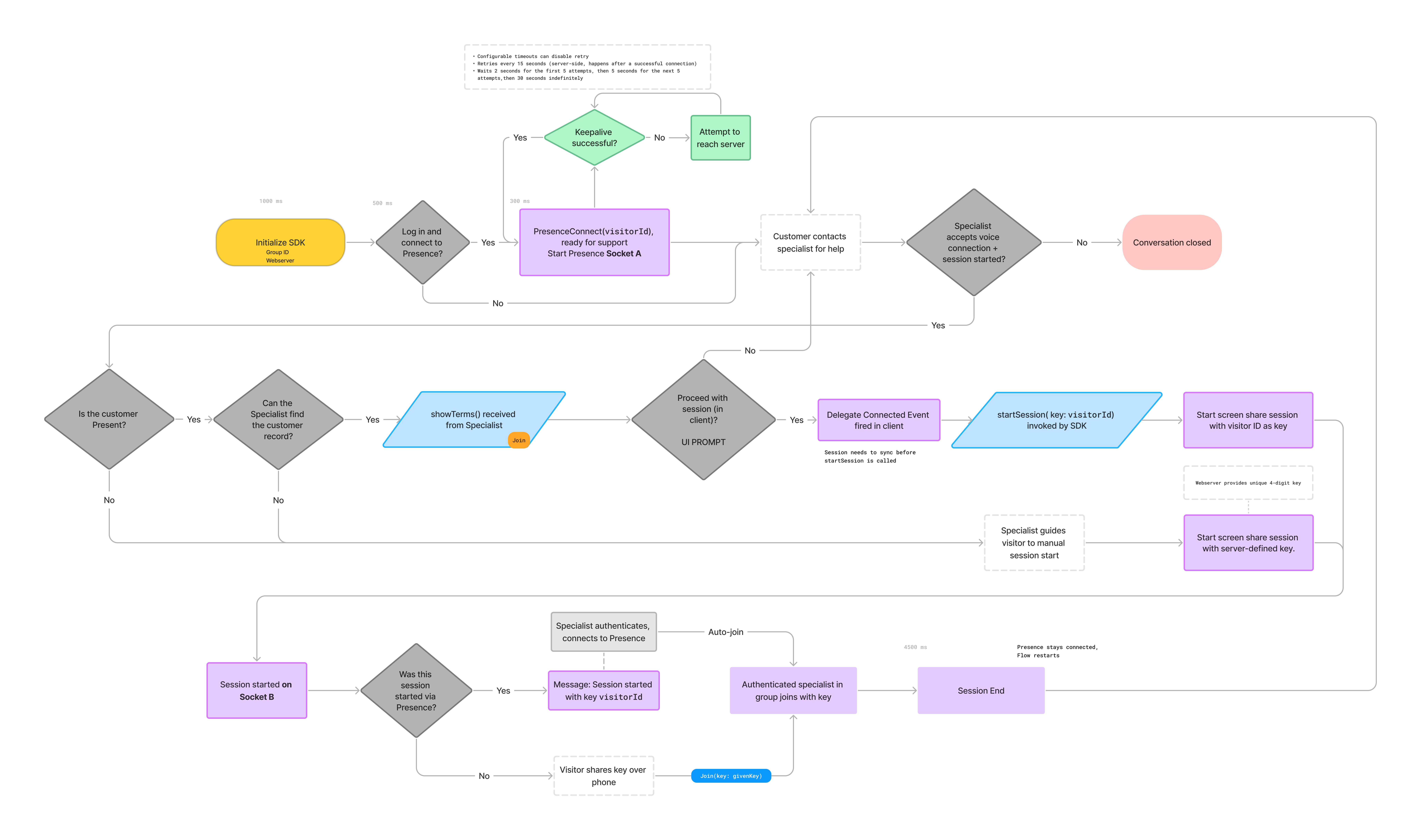 Flowchart showing the initialization of Glance and joining a session