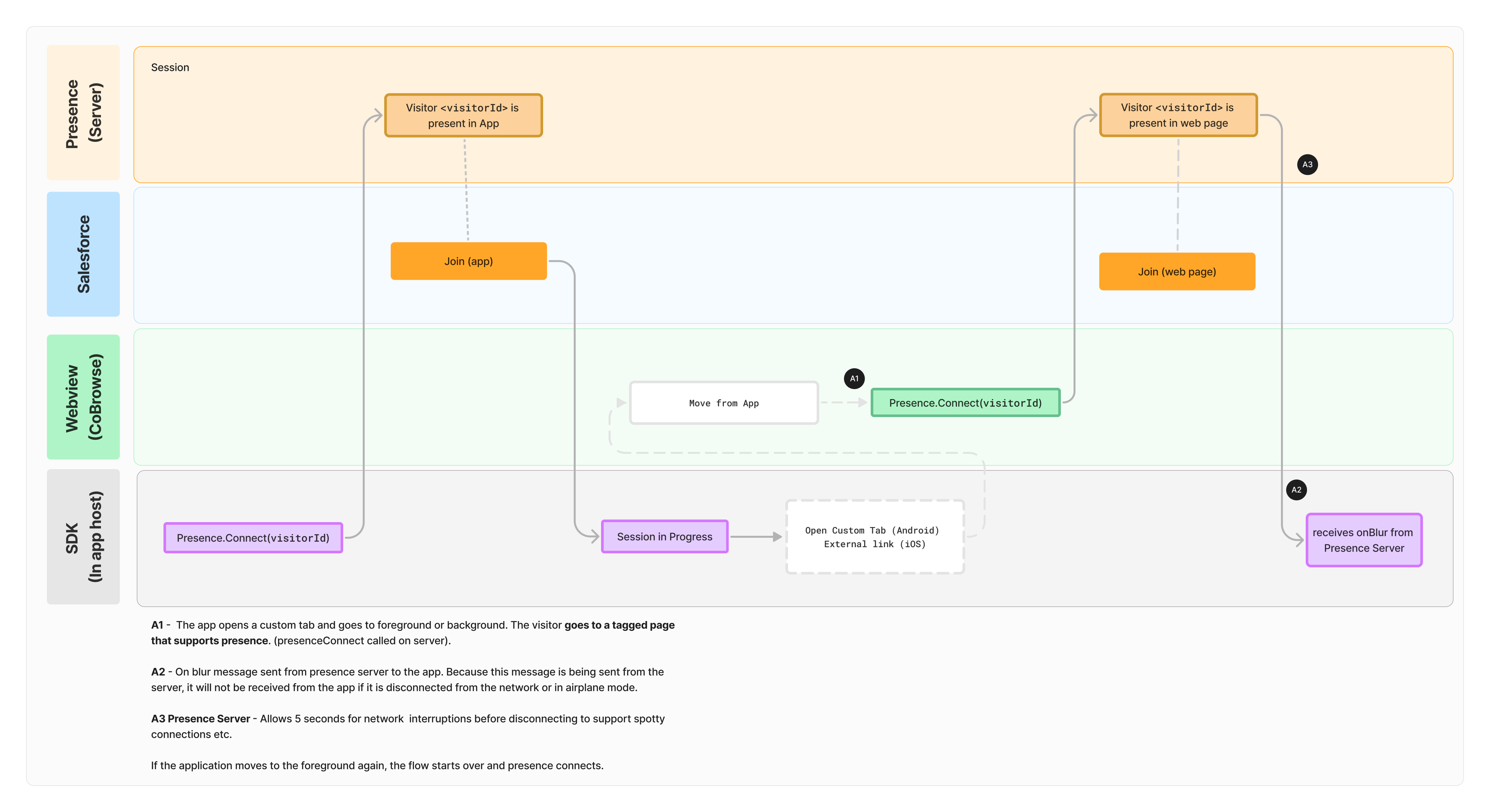 Flowchart showing the Presence connect flow from the Mobile SDK Host App to a Custom Tab in the Web Browser