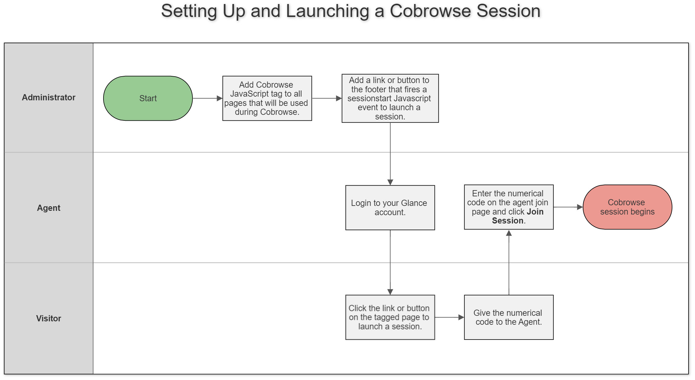 Cobrowse Flow Diagram