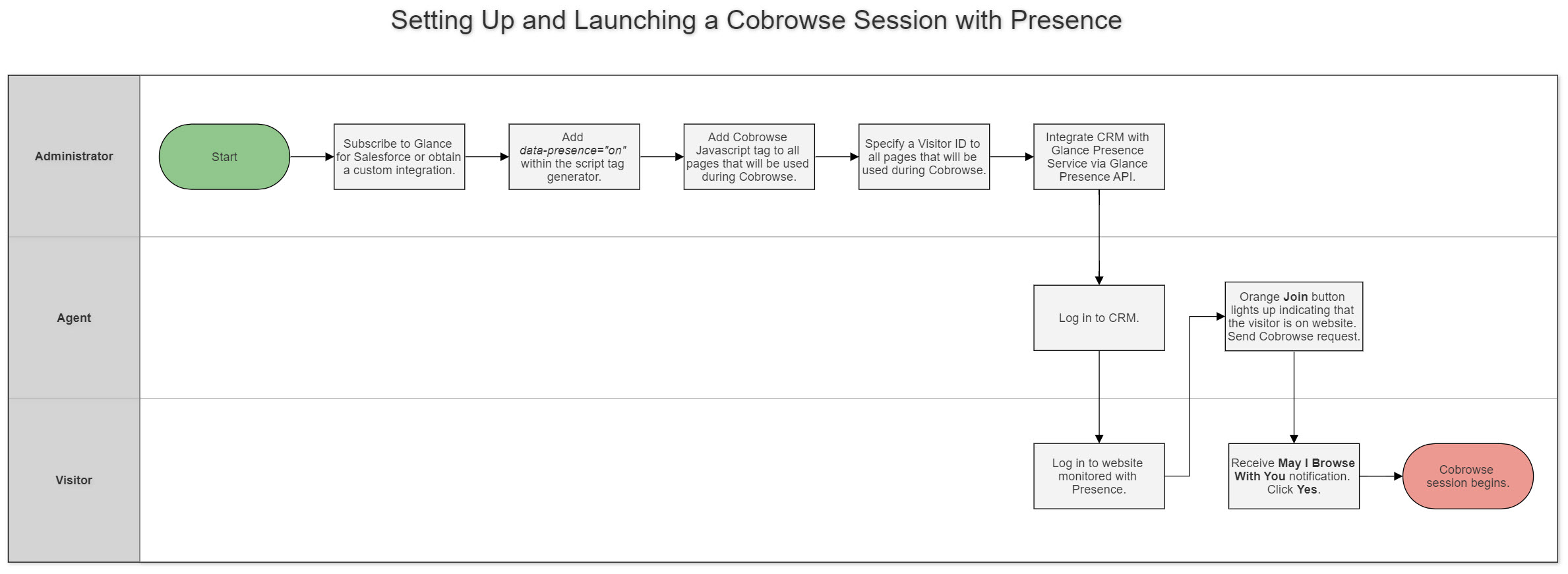 Cobrowse Flow Diagram