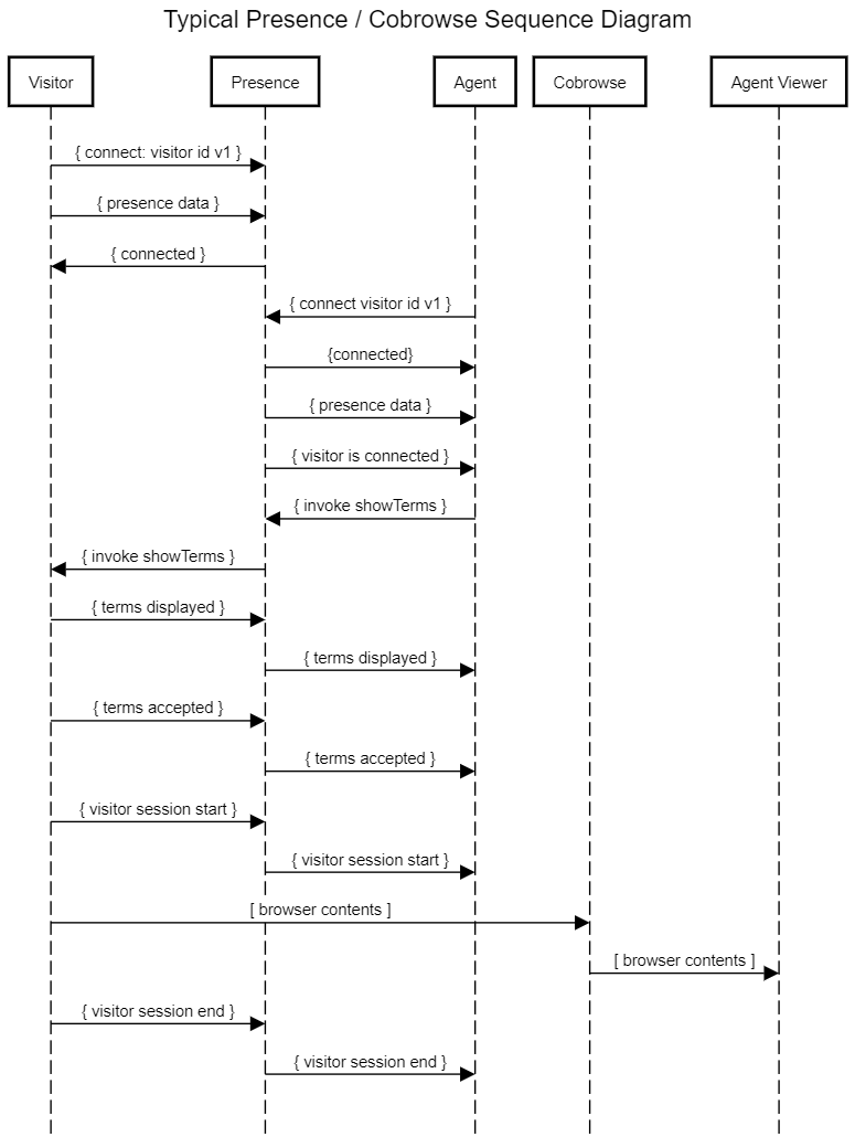 Presence Flow Diagram