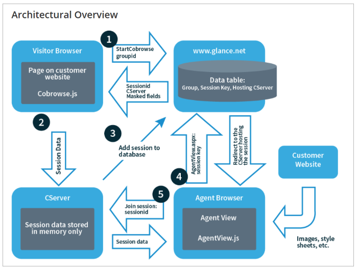Cobrowse security architecture diagram