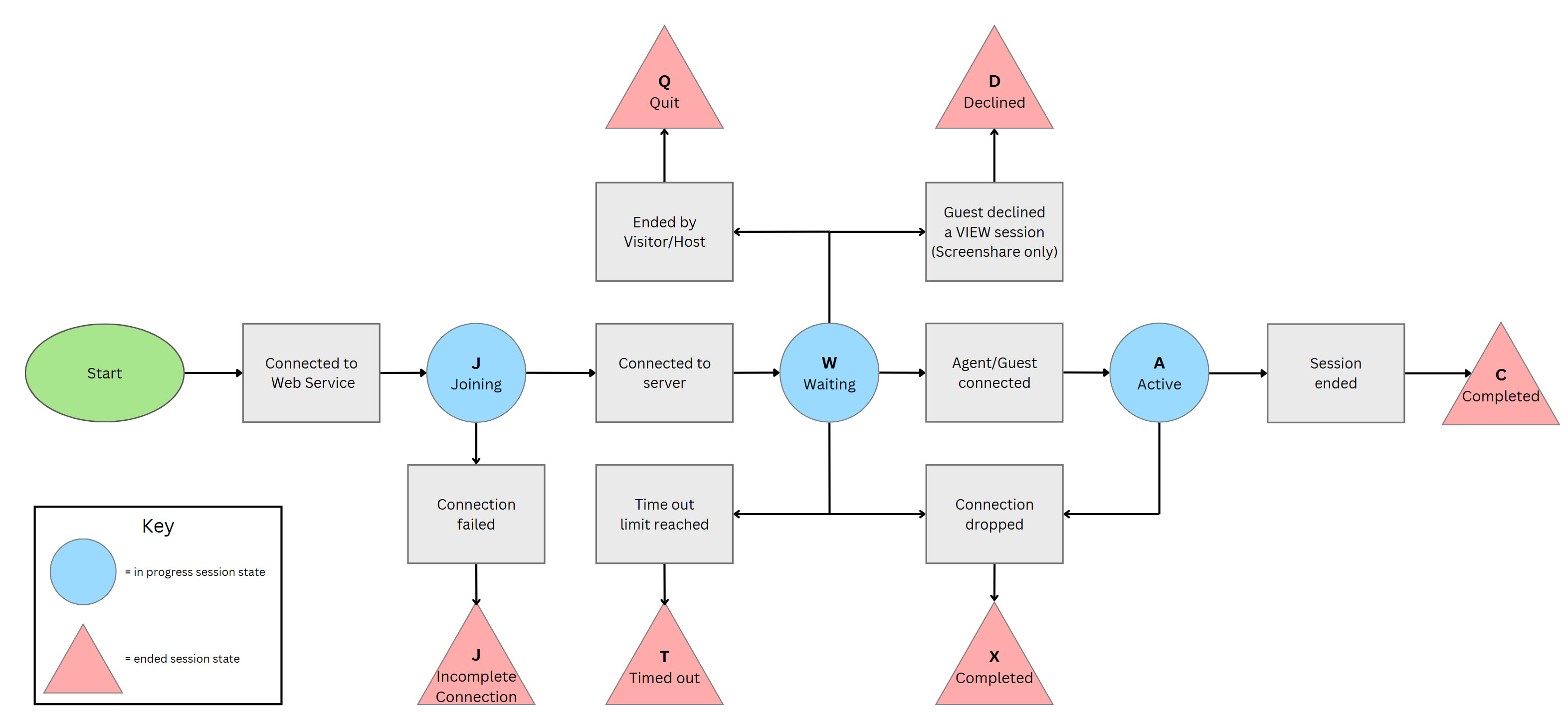 Flow chart displaying how a session can progress through the various statuses