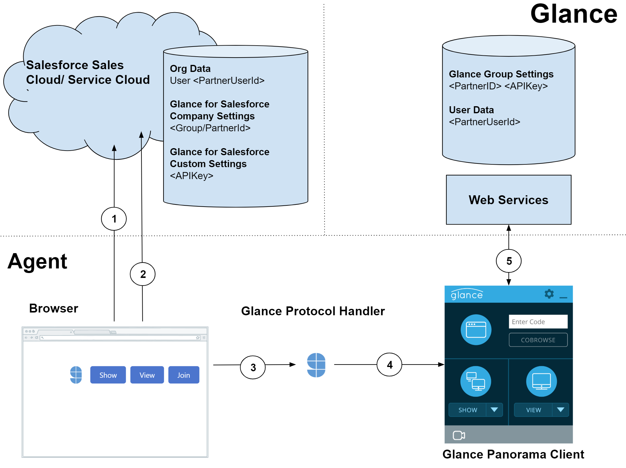 Salesforce SSO architecture and sequence flow diagram